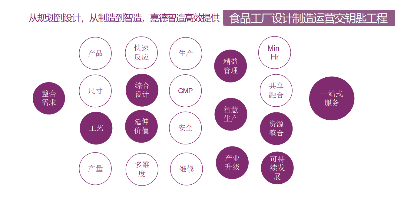 食品工厂规划设计建设