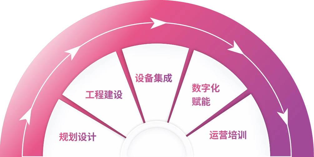 智慧工厂建设与运营